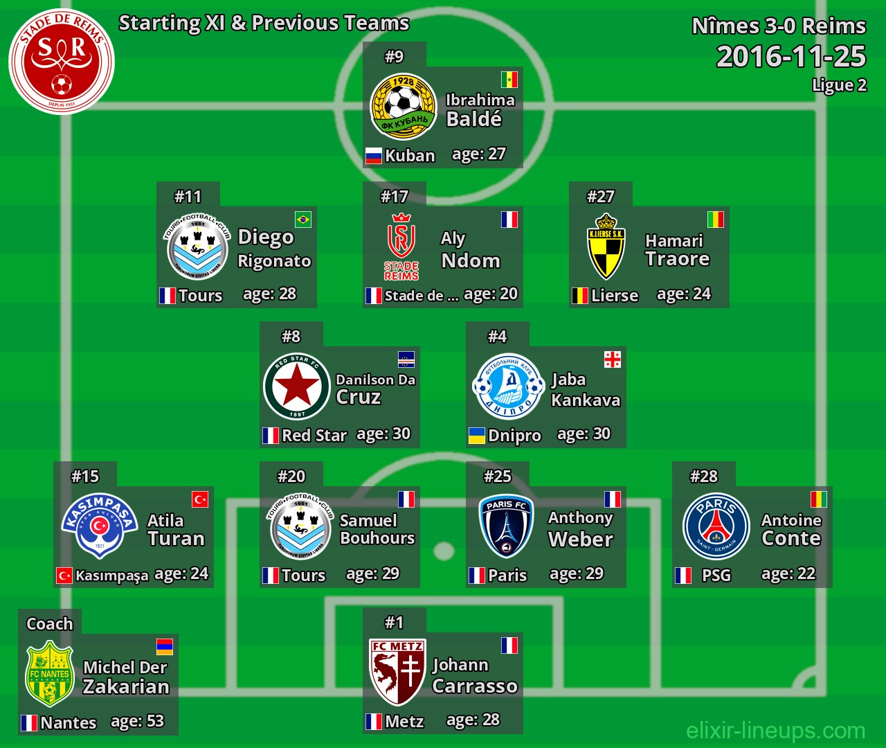 Reims Starting XI & Previous Teams 2016-11-25