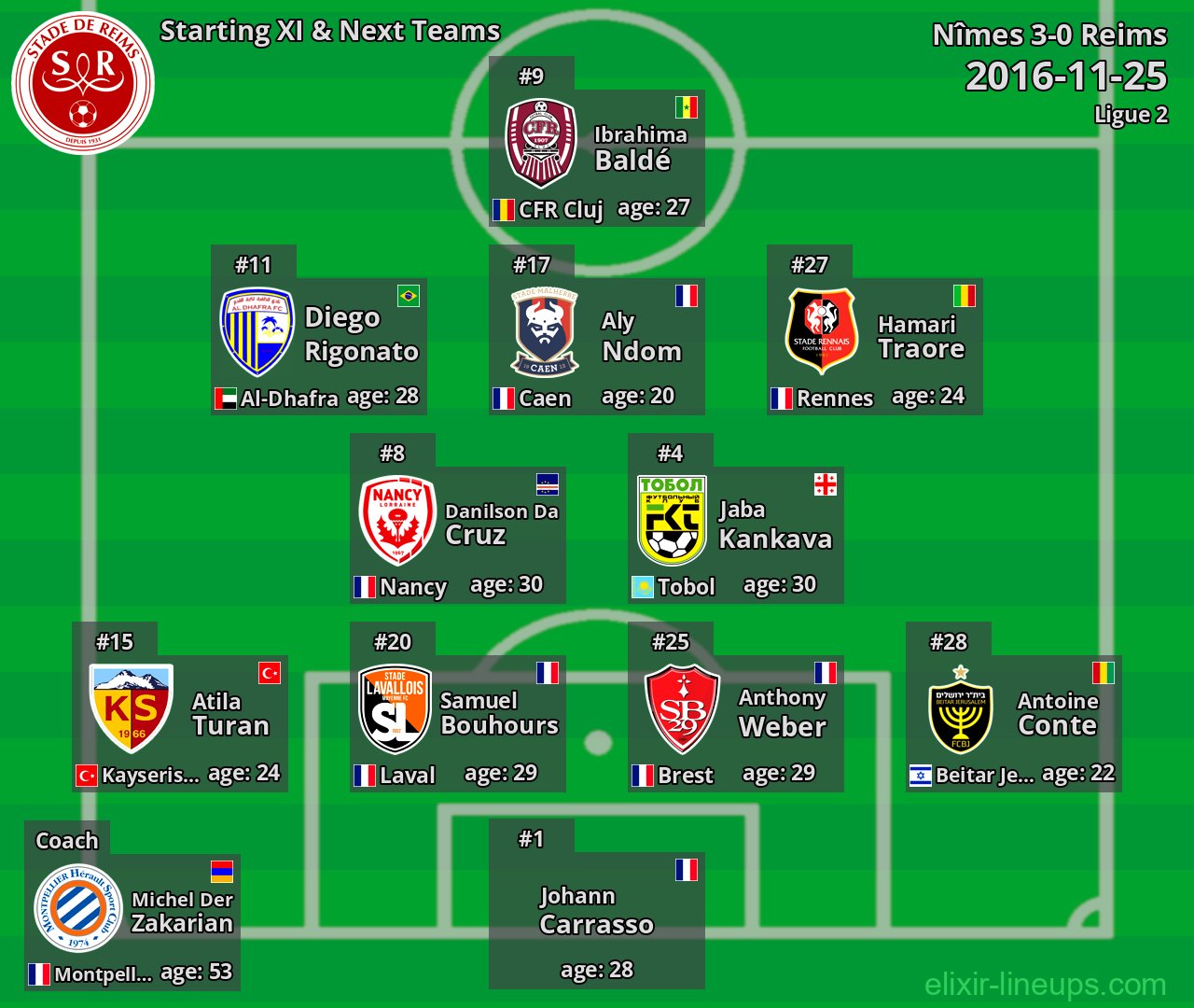 Reims Starting XI & Next Teams 2016-11-25