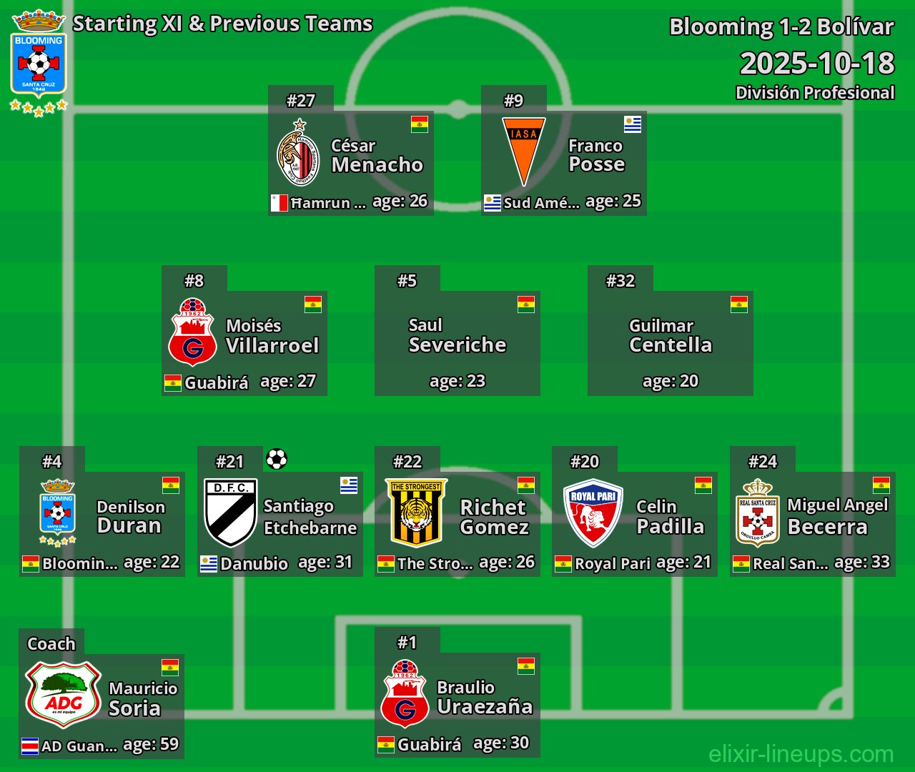Blooming Starting XI & Previous Teams 2025-10-18