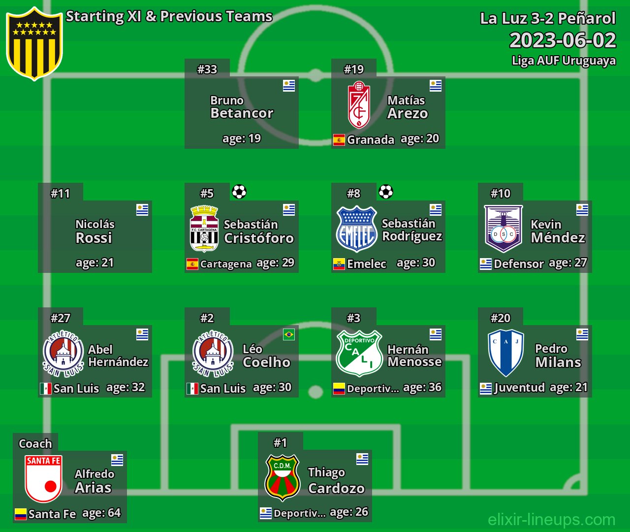Peñarol Starting XI & Previous Teams 2023-06-02