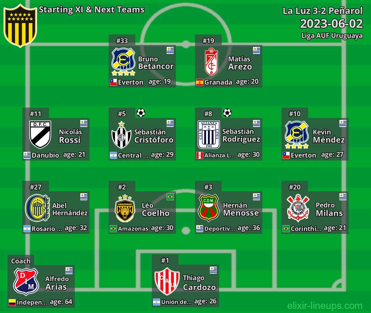 Peñarol Starting XI & Next Teams 2023-06-02