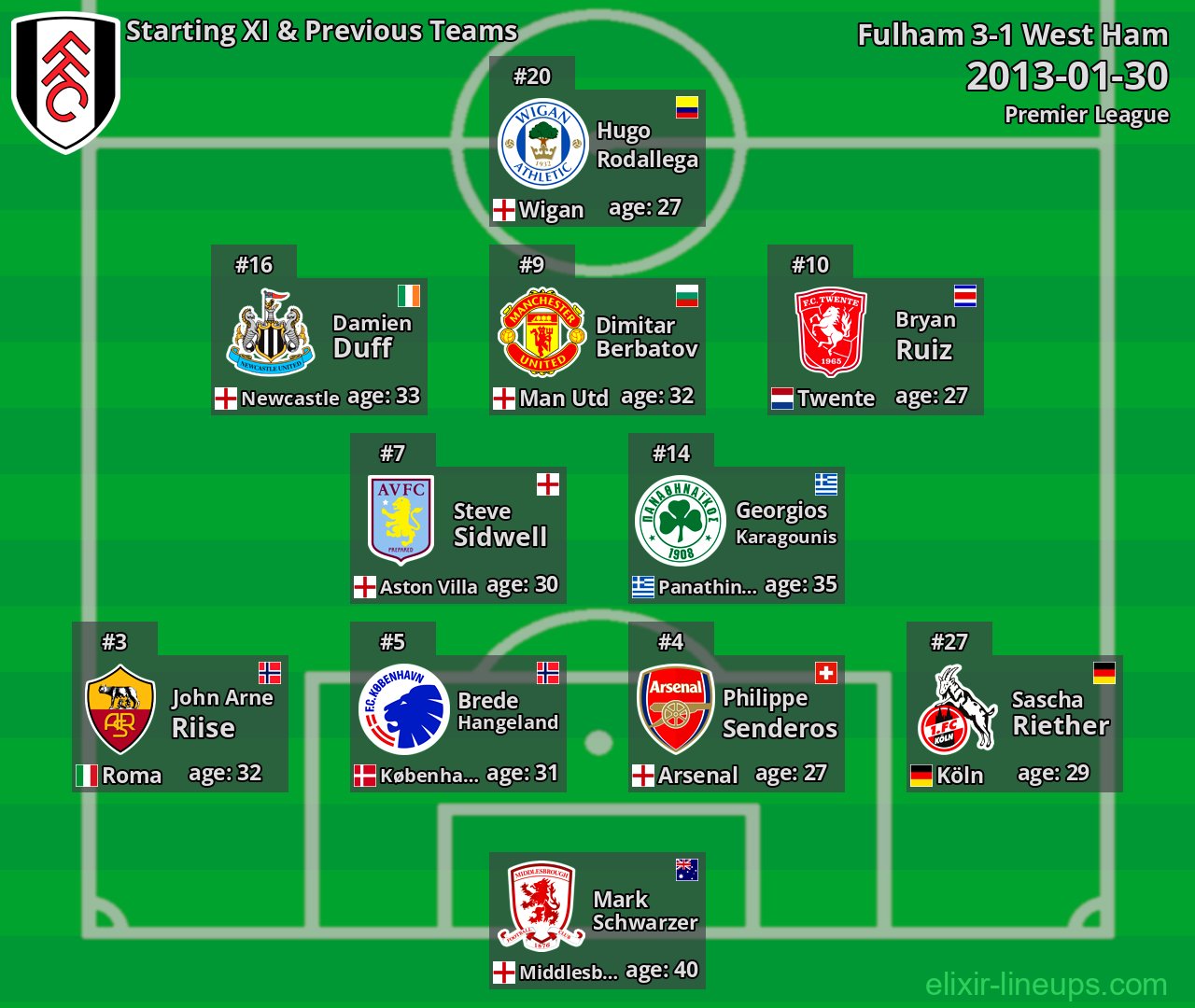 Fulham Starting XI & Previous Teams 2013-01-30