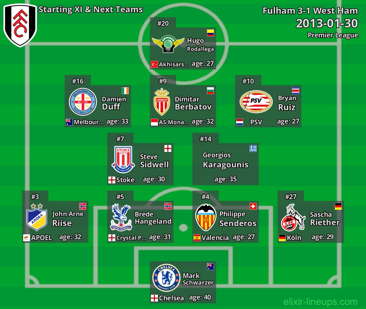 Fulham Starting XI & Next Teams 2013-01-30