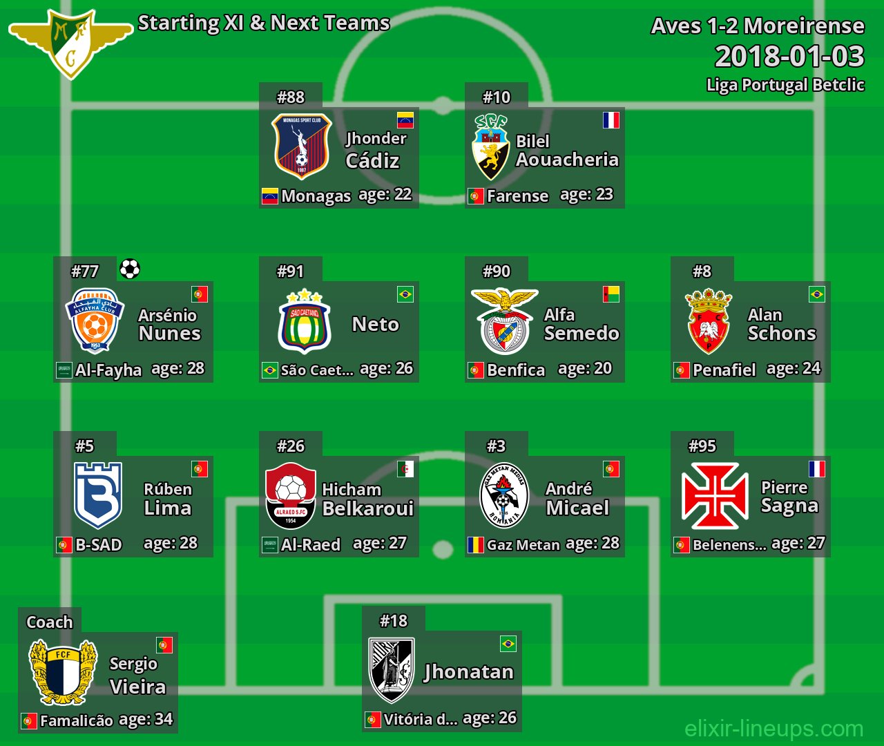 Moreirense Starting XI & Next Teams 2018-01-03