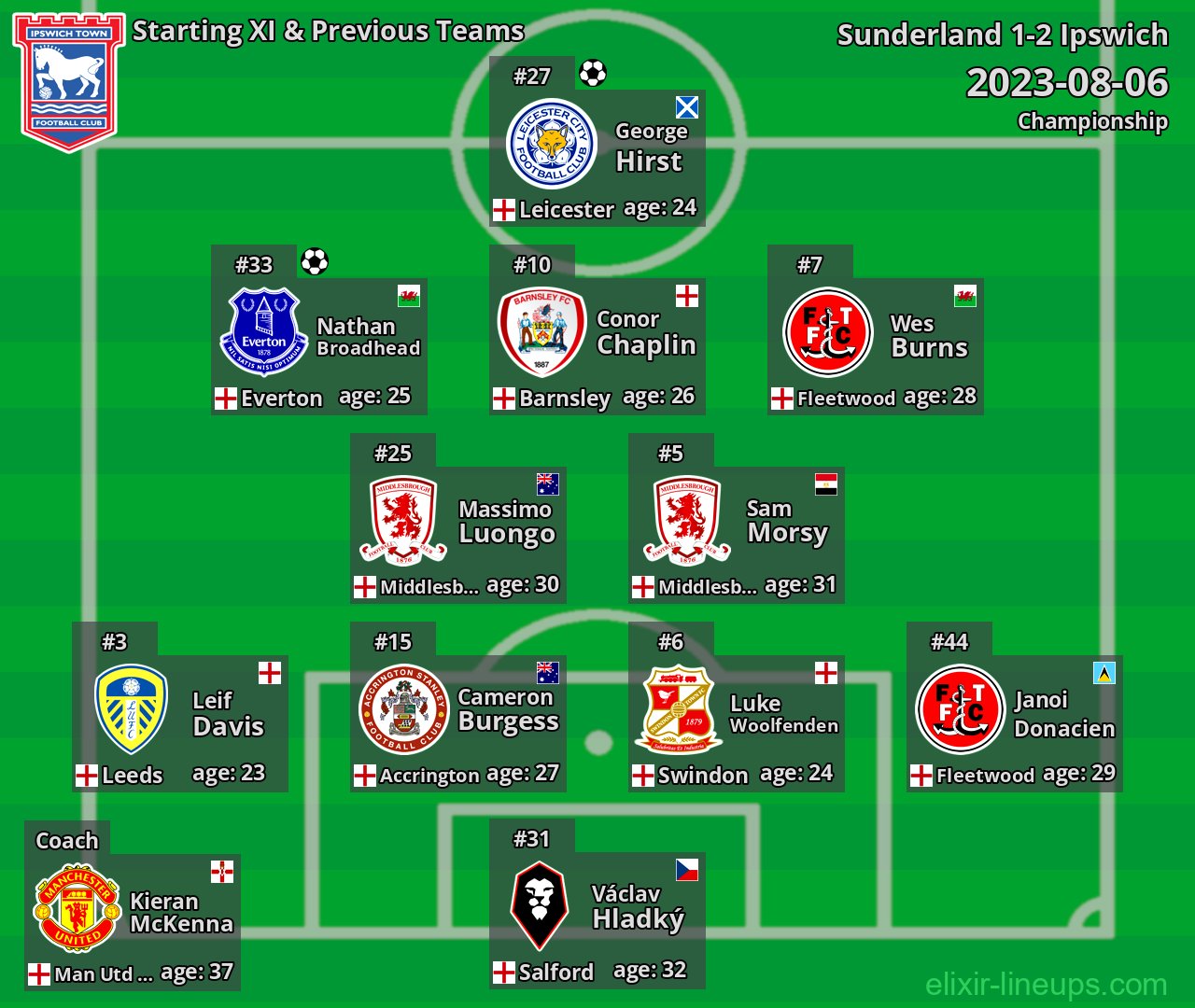 Ipswich Starting XI & Previous Teams 2023-08-06