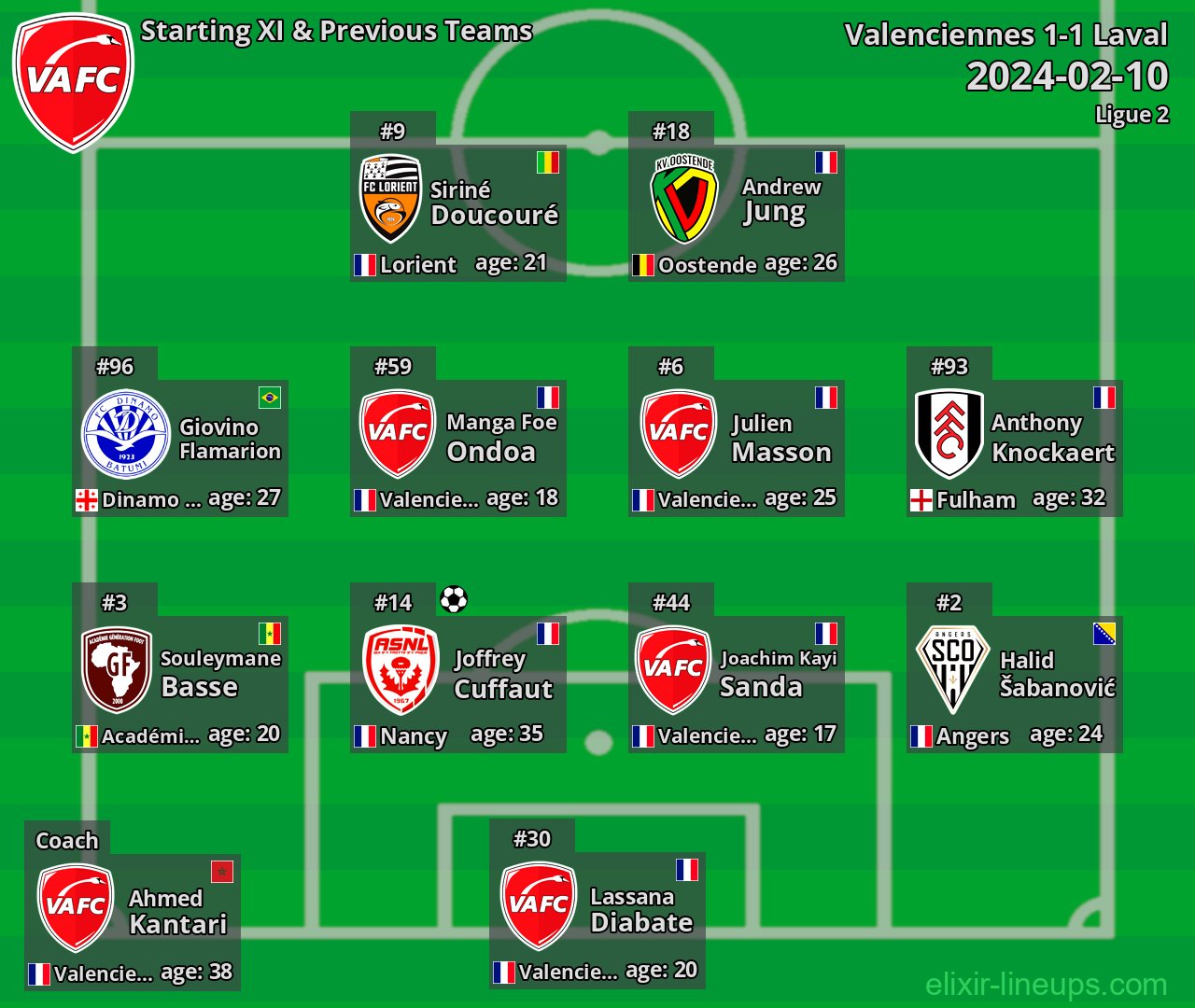 Valenciennes Starting XI & Previous Teams 2024-02-10