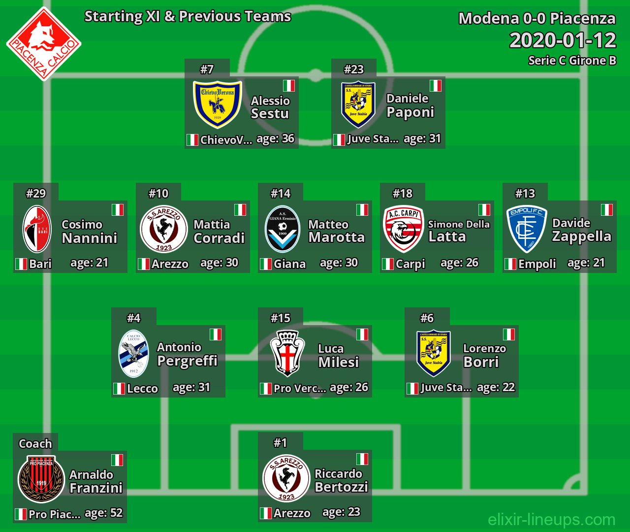 Piacenza Starting XI & Previous Teams 2020-01-12