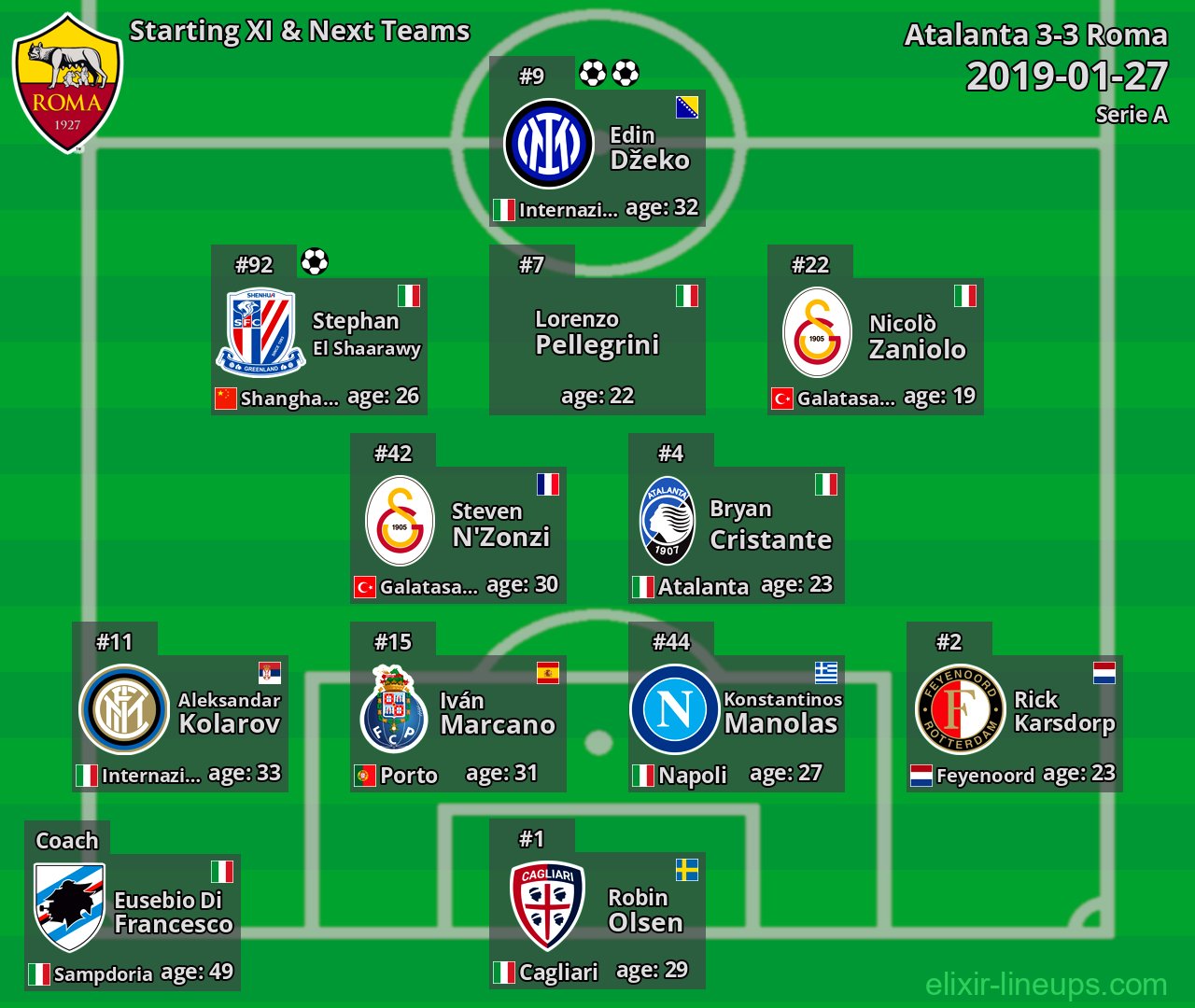 Roma Starting XI & Next Teams 2019-01-27