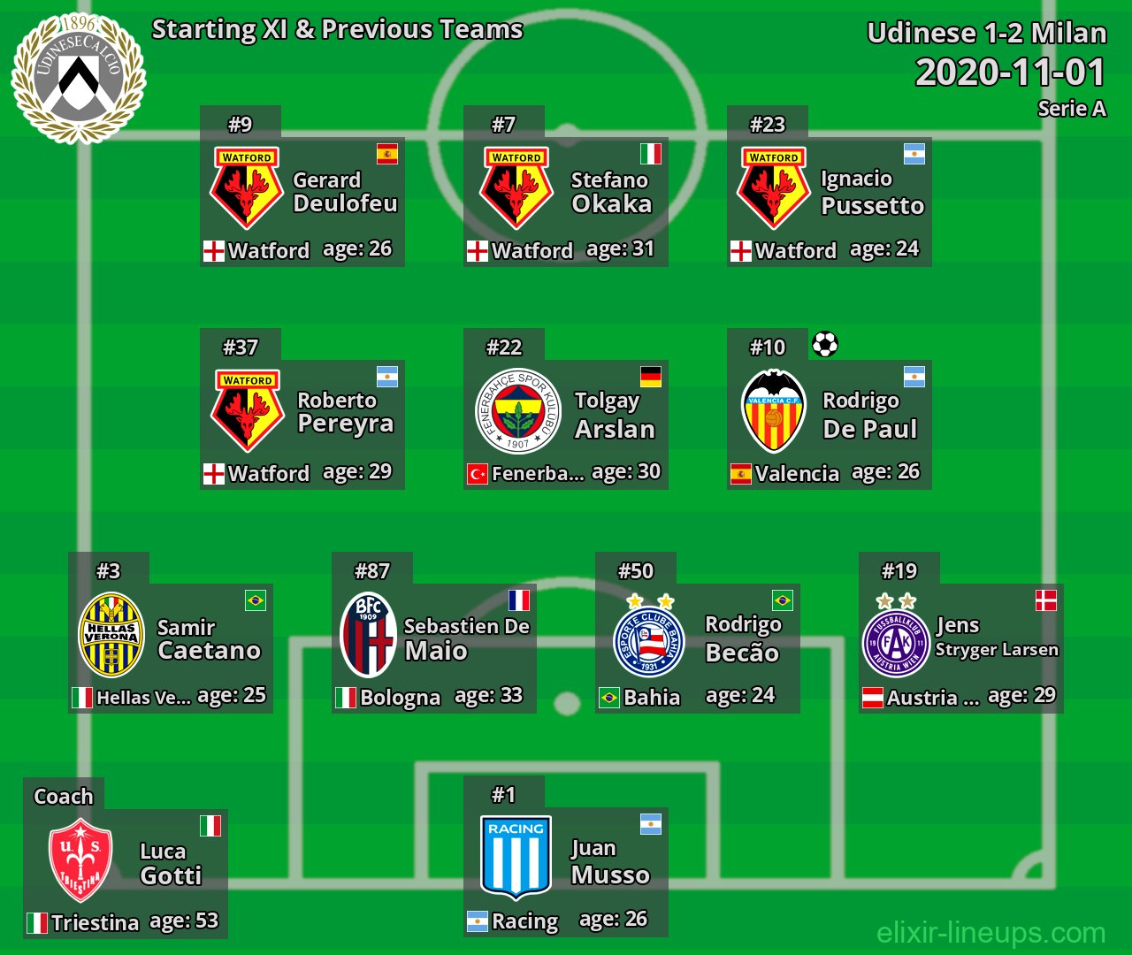 Udinese Starting XI & Previous Teams 2020-11-01