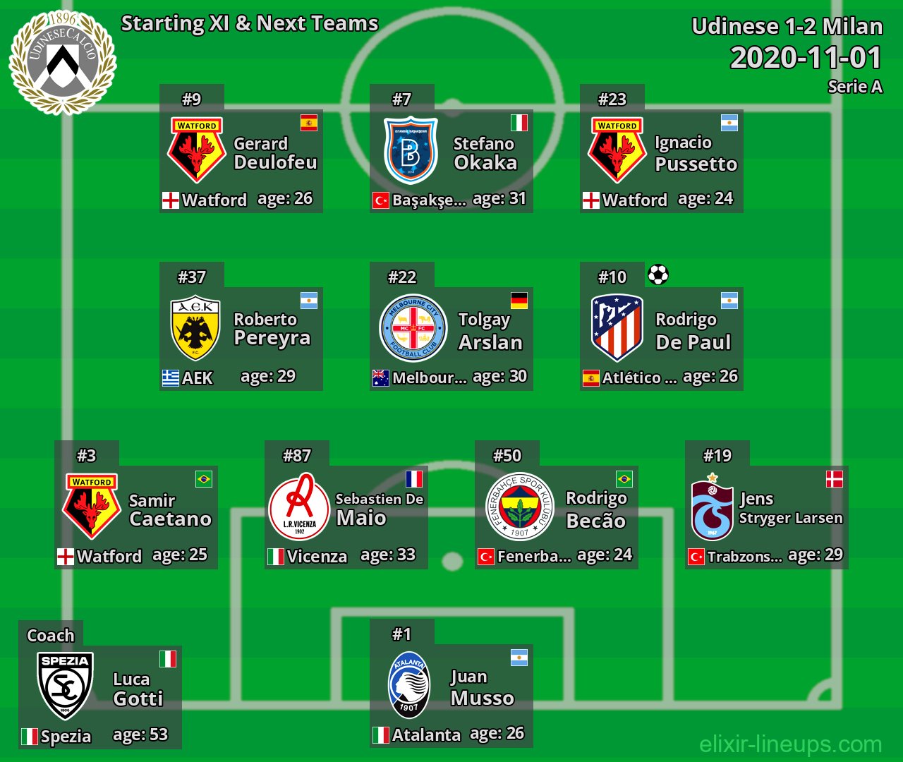 Udinese Starting XI & Next Teams 2020-11-01