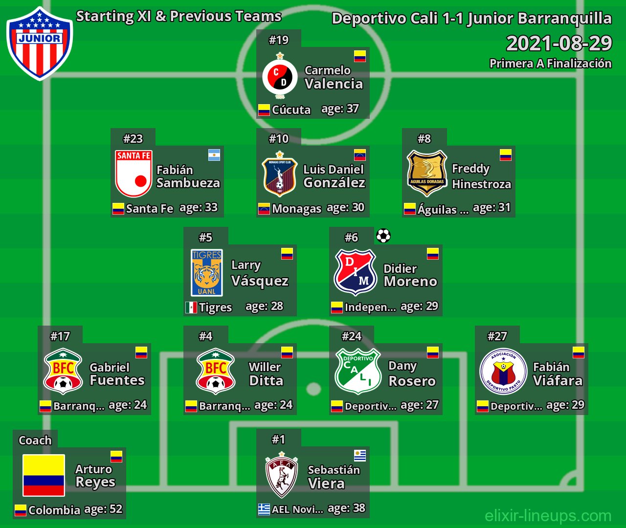 Junior Barranquilla Starting XI & Previous Teams 2021-08-29