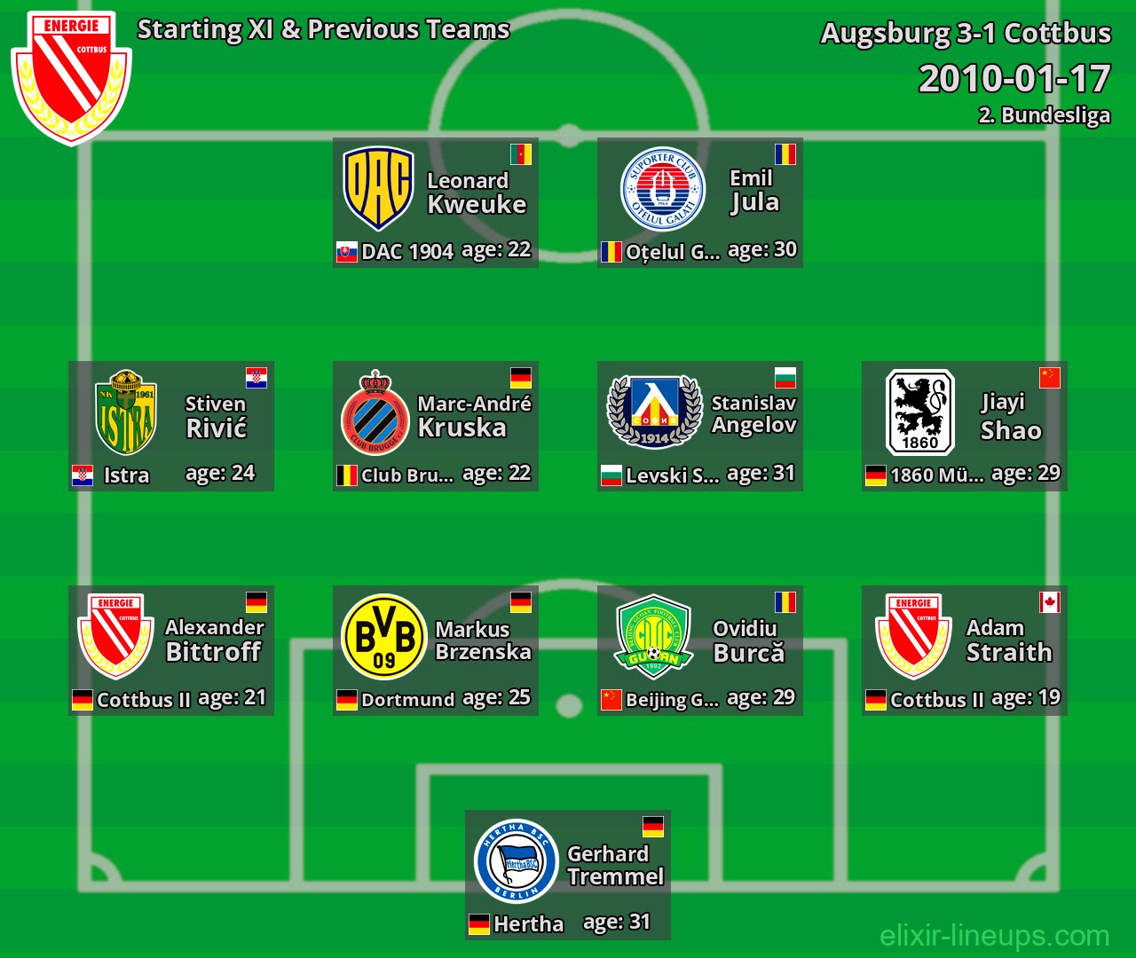 Cottbus Starting XI & Previous Teams 2010-01-17
