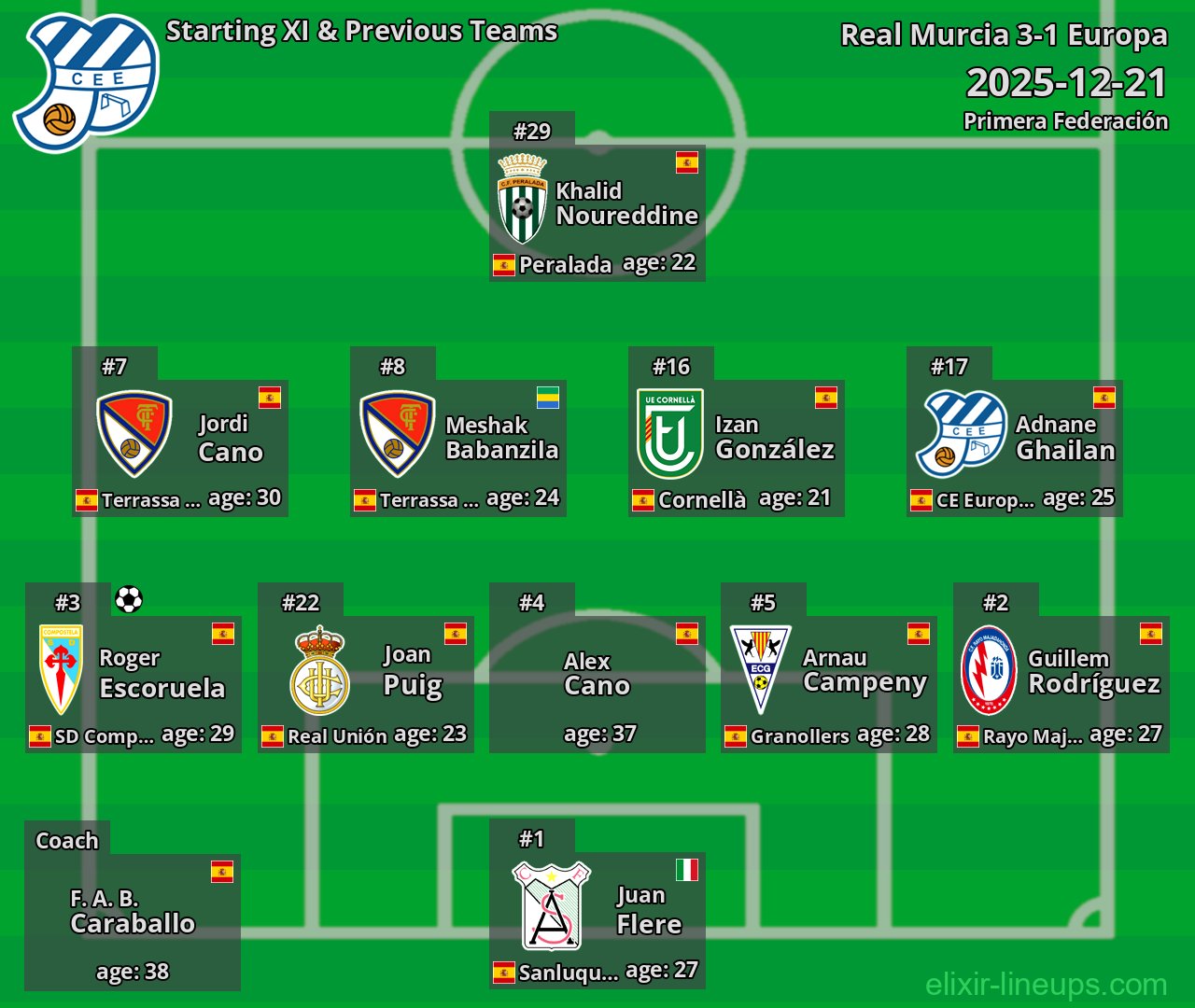 Europa Starting XI & Previous Teams 2025-12-21