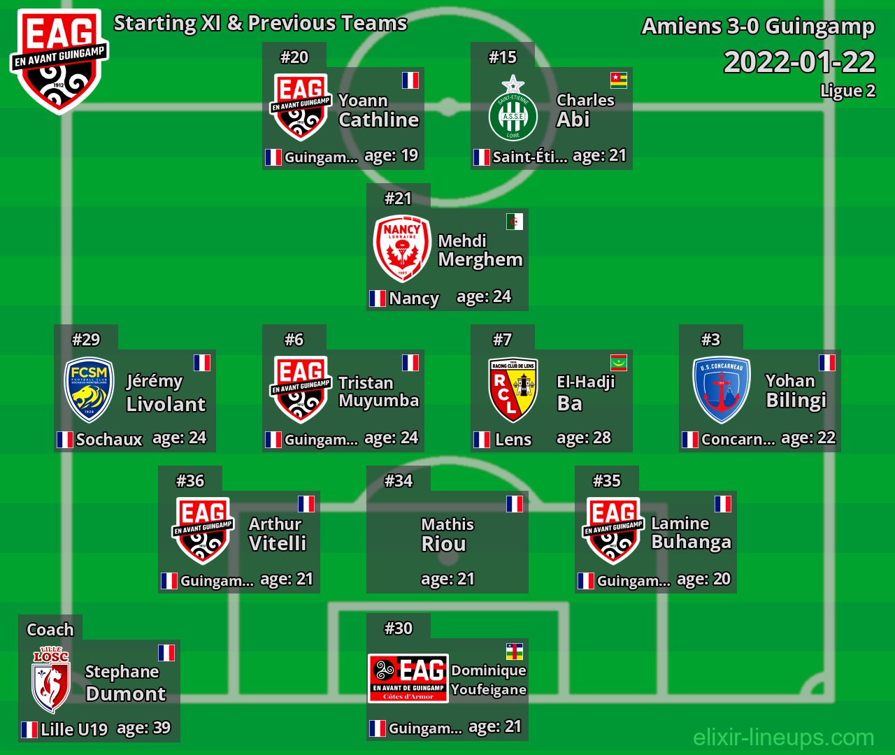 Guingamp Starting XI & Previous Teams 2022-01-22