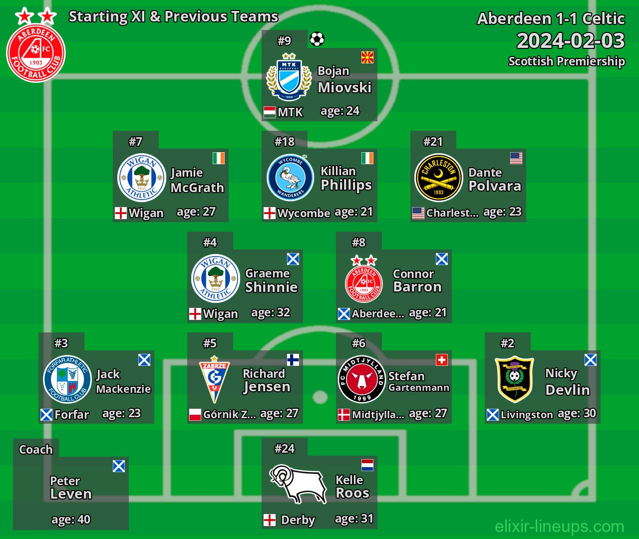 Aberdeen Starting XI & Previous Teams 2024-02-03
