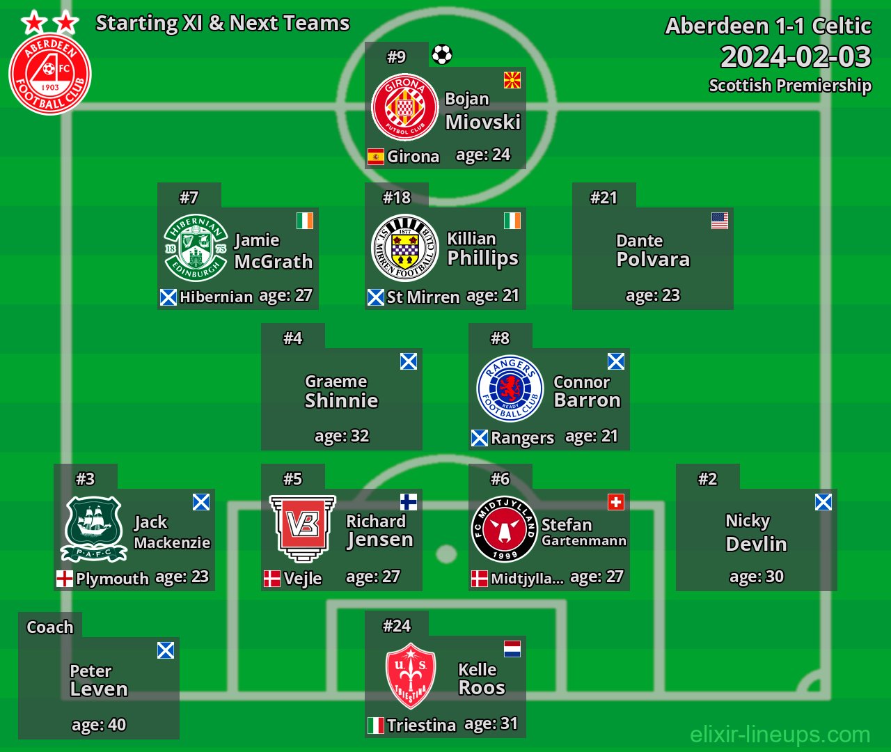 Aberdeen Starting XI & Next Teams 2024-02-03