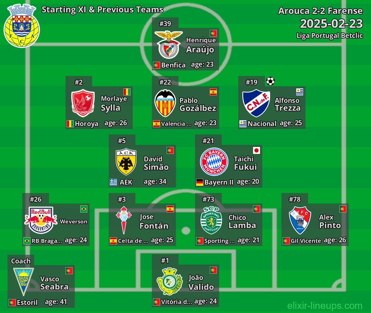 Arouca Starting XI & Previous Teams 2025-02-23
