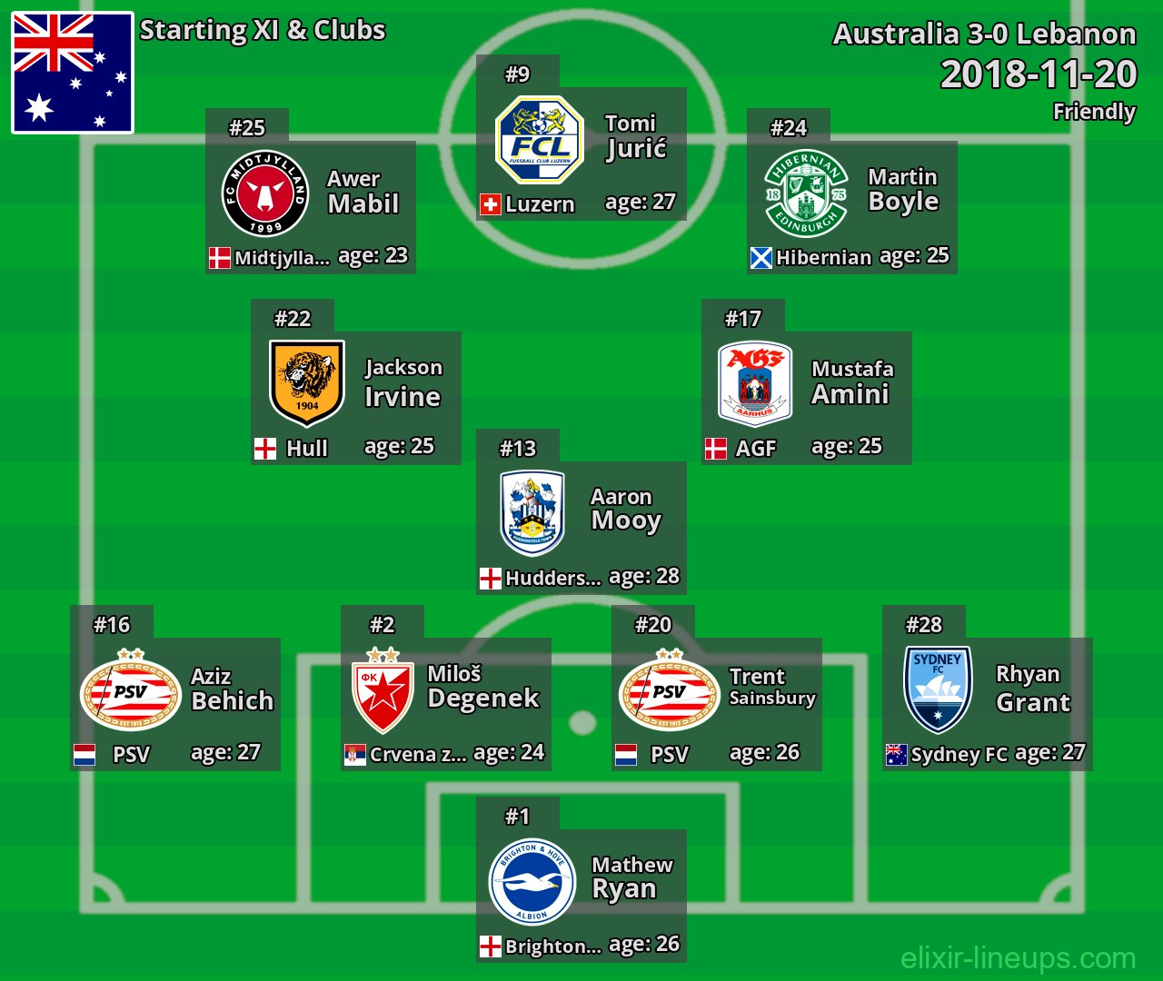 Australia Starting XI 2018-11-20