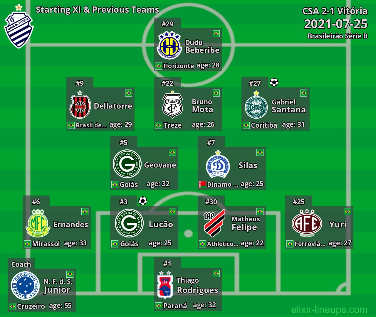 CSA Starting XI & Previous Teams 2021-07-25