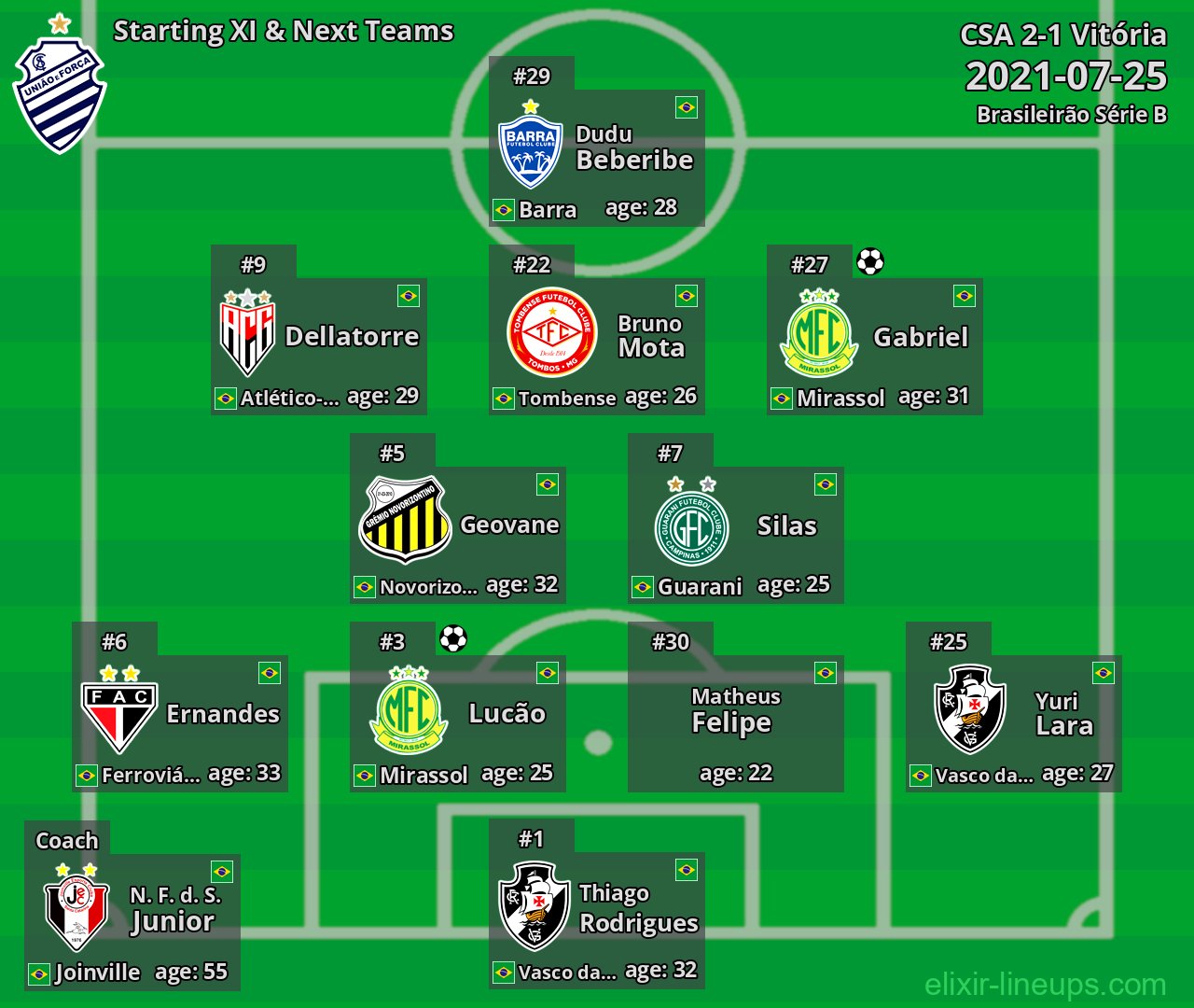 CSA Starting XI & Next Teams 2021-07-25