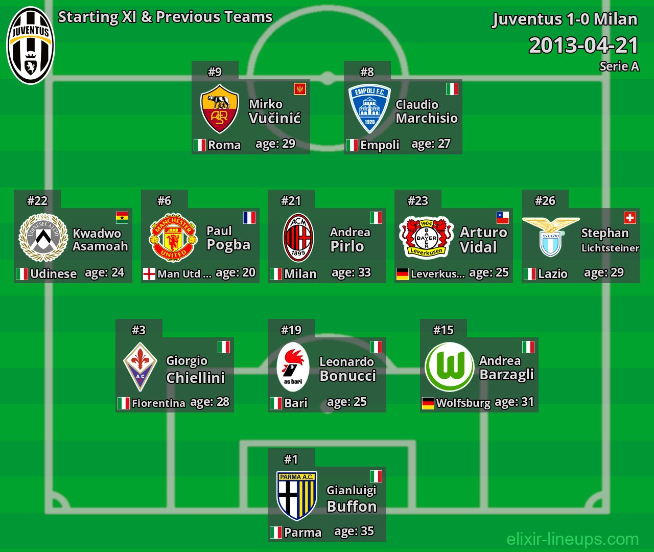 Juventus Starting XI & Previous Teams 2013-04-21