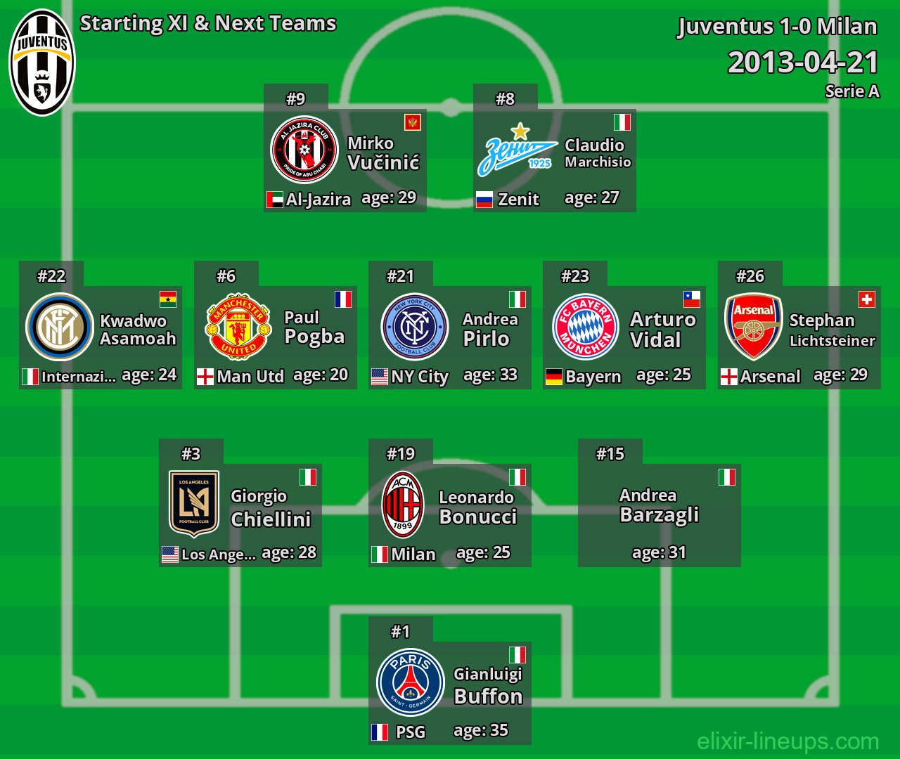 Juventus Starting XI & Next Teams 2013-04-21