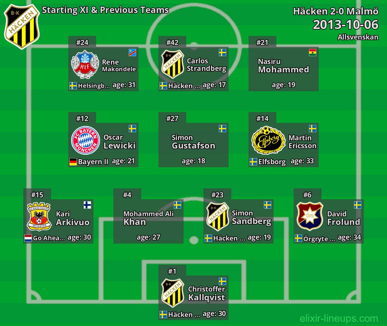 Häcken Starting XI & Previous Teams 2013-10-06