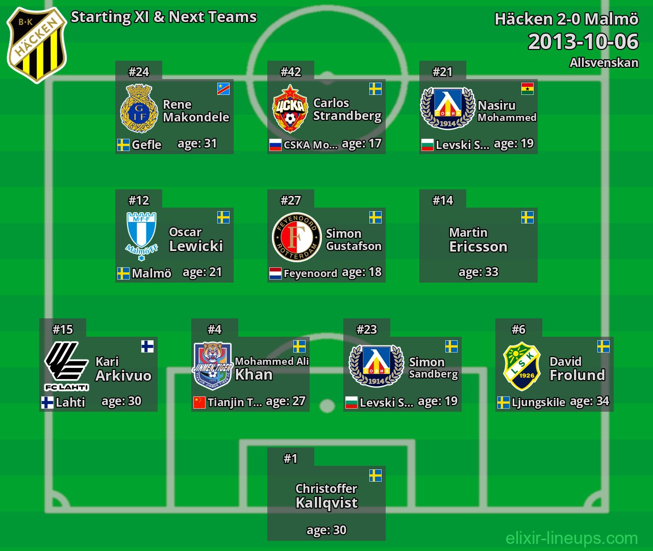Häcken Starting XI & Next Teams 2013-10-06