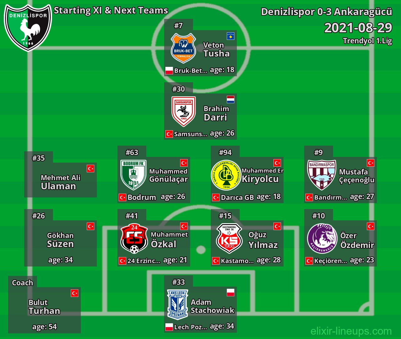 Denizlispor Starting XI & Next Teams 2021-08-29