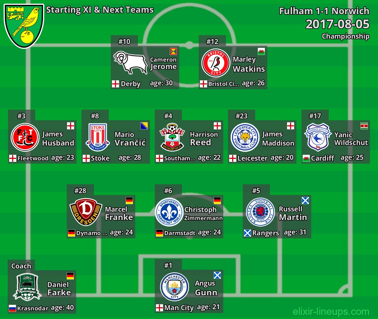 Norwich Starting XI & Next Teams 2017-08-05