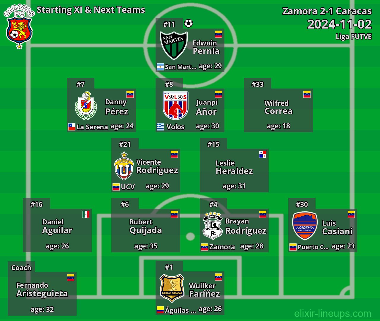 Caracas Starting XI & Next Teams 2024-11-02