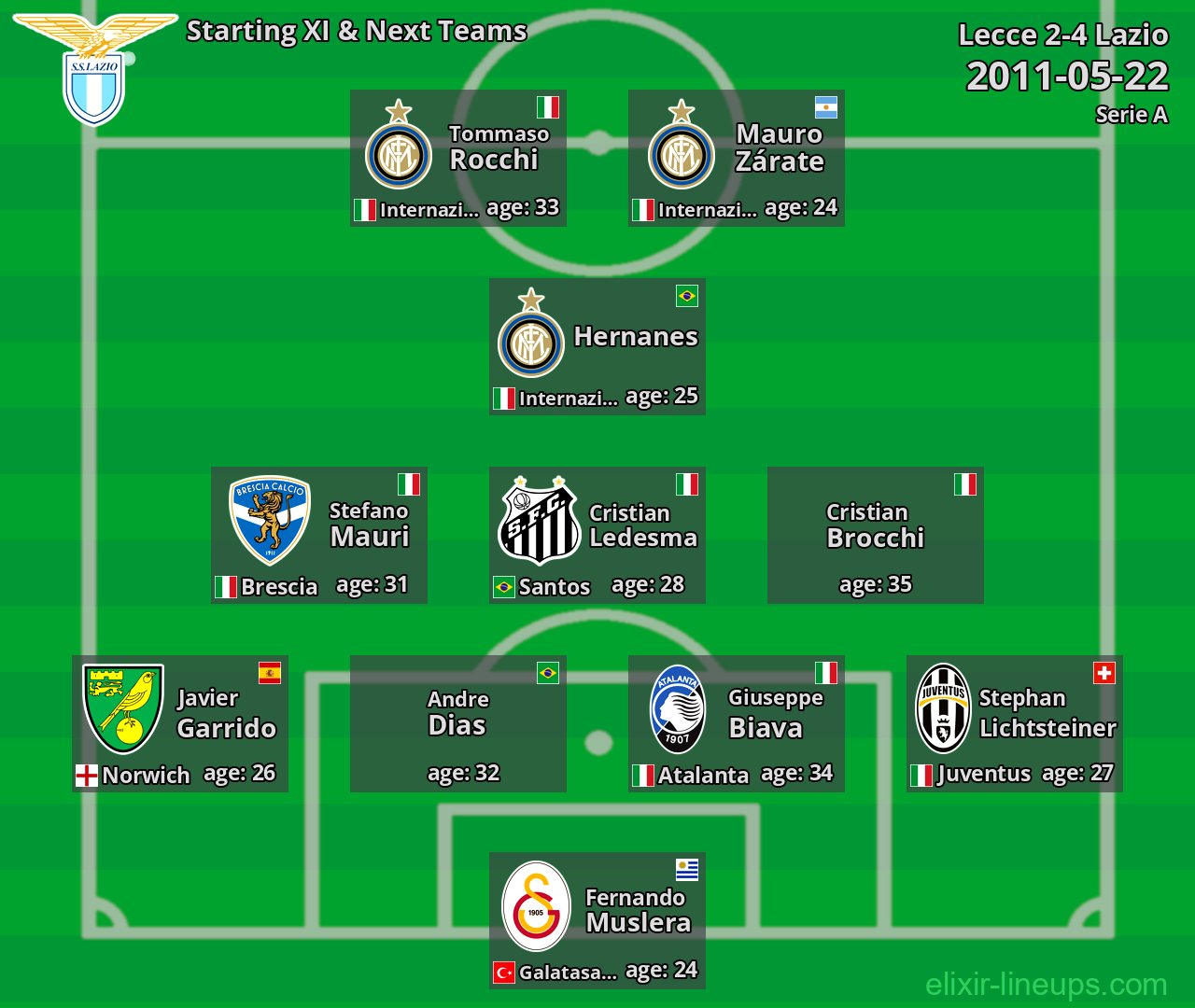 Lazio Starting XI & Next Teams 2011-05-22