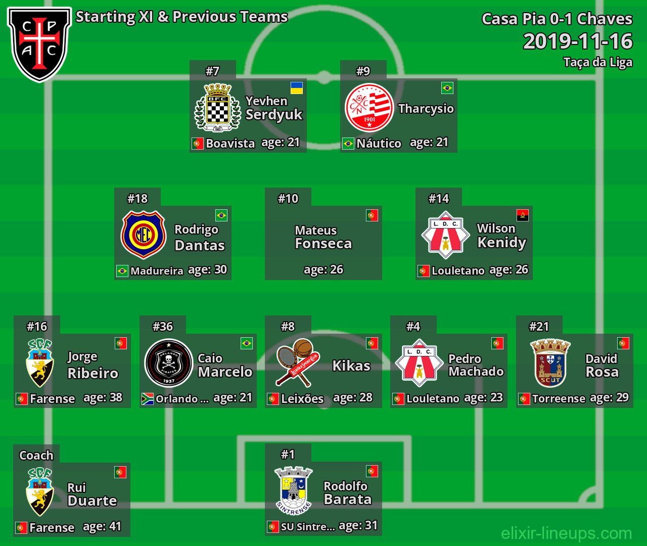 Casa Pia Starting XI & Previous Teams 2019-11-16