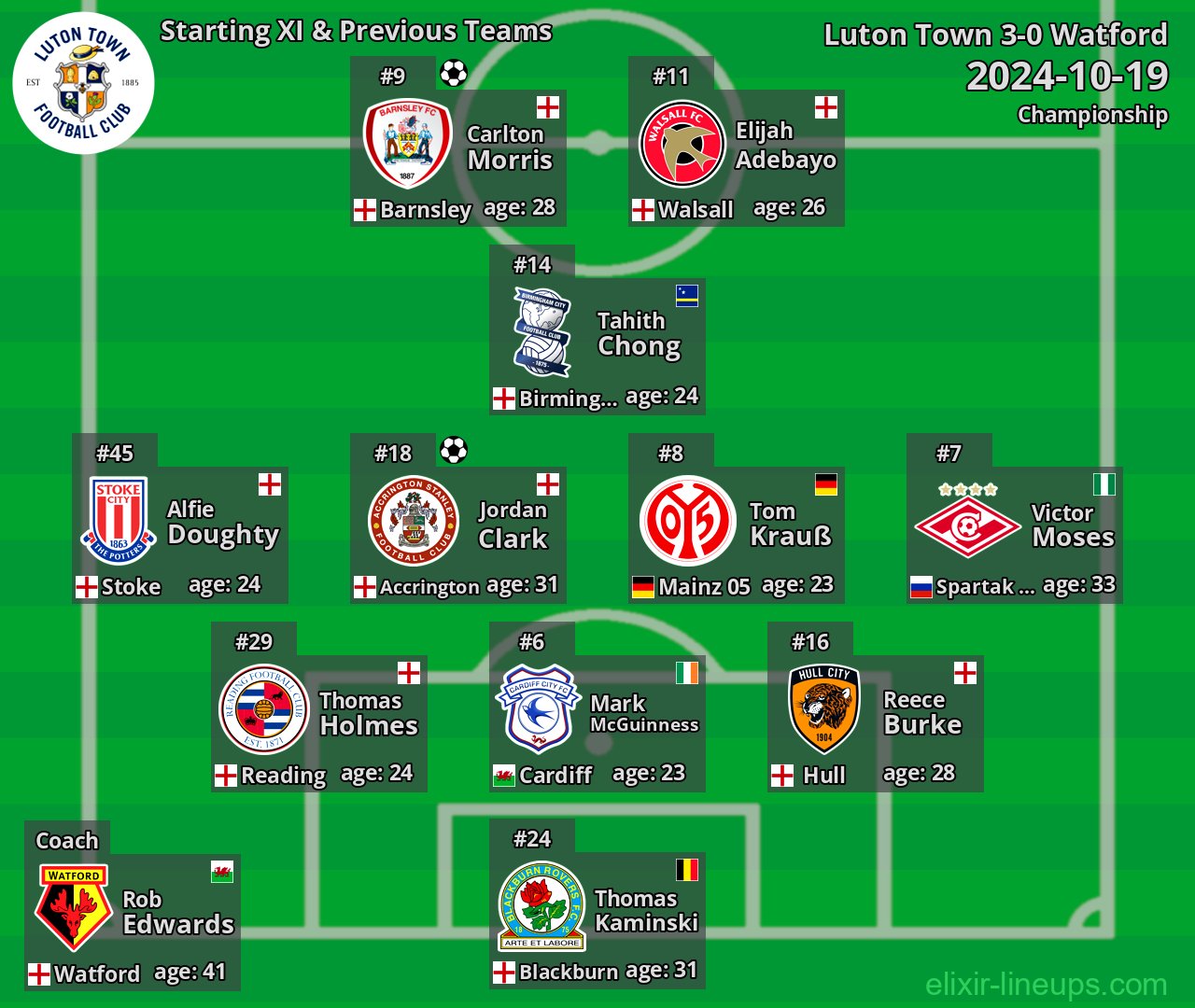 Luton Town Starting XI & Previous Teams 2024-10-19