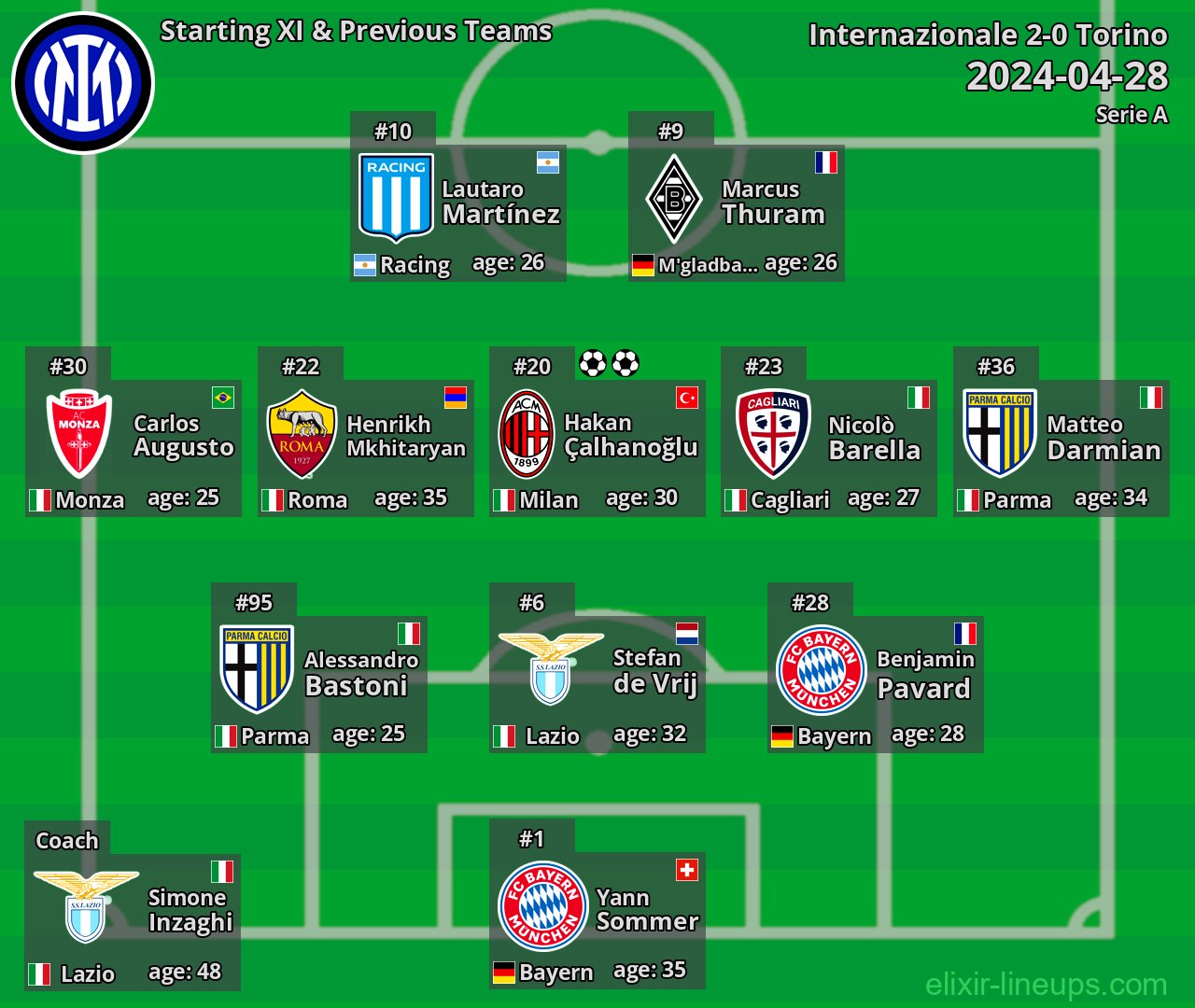Internazionale Starting XI & Previous Teams 2024-04-28