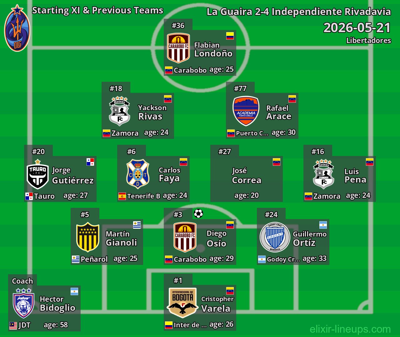 La Guaira Starting XI & Previous Teams 2026-05-21