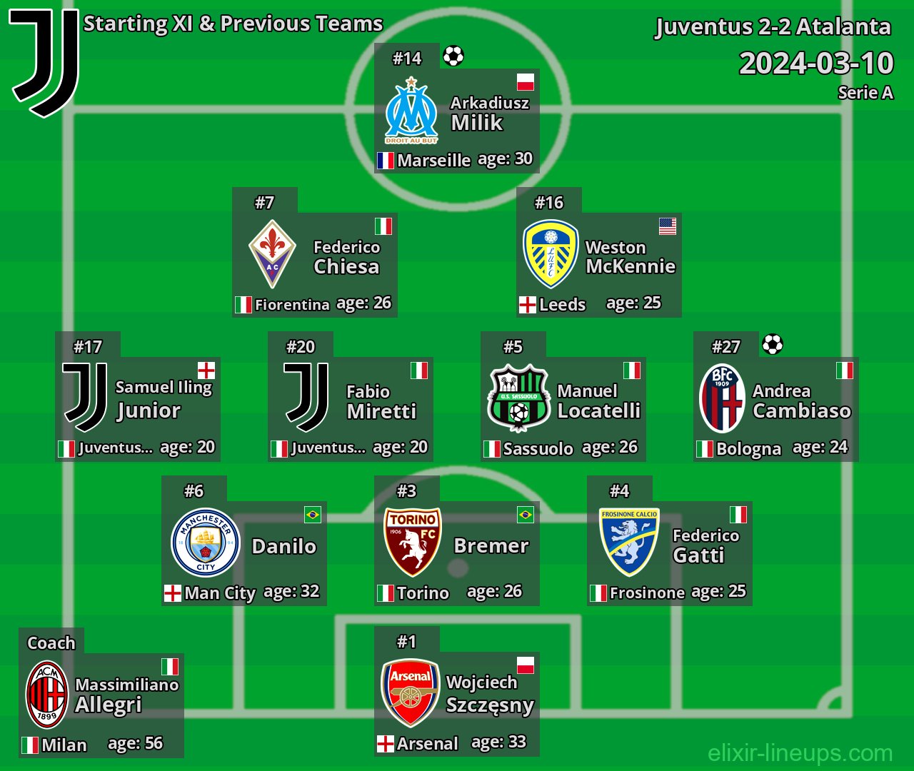Juventus Starting XI & Previous Teams 2024-03-10