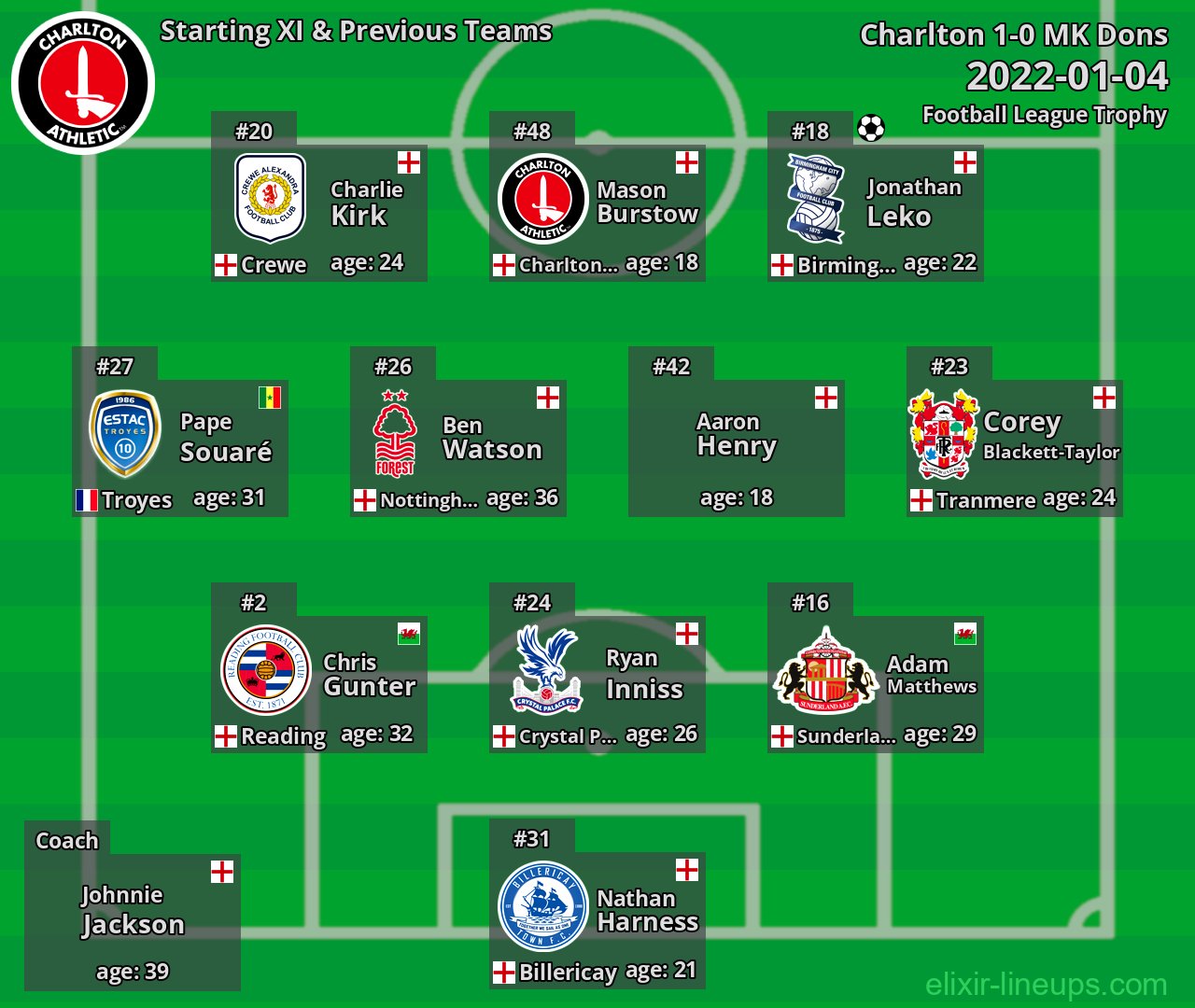 Charlton Starting XI & Previous Teams 2022-01-04