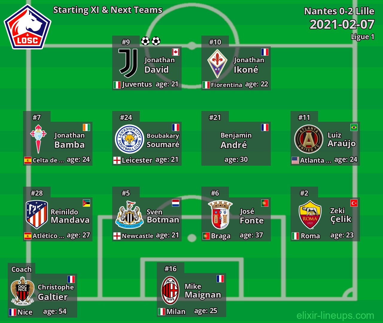 Lille Starting XI & Next Teams 2021-02-07