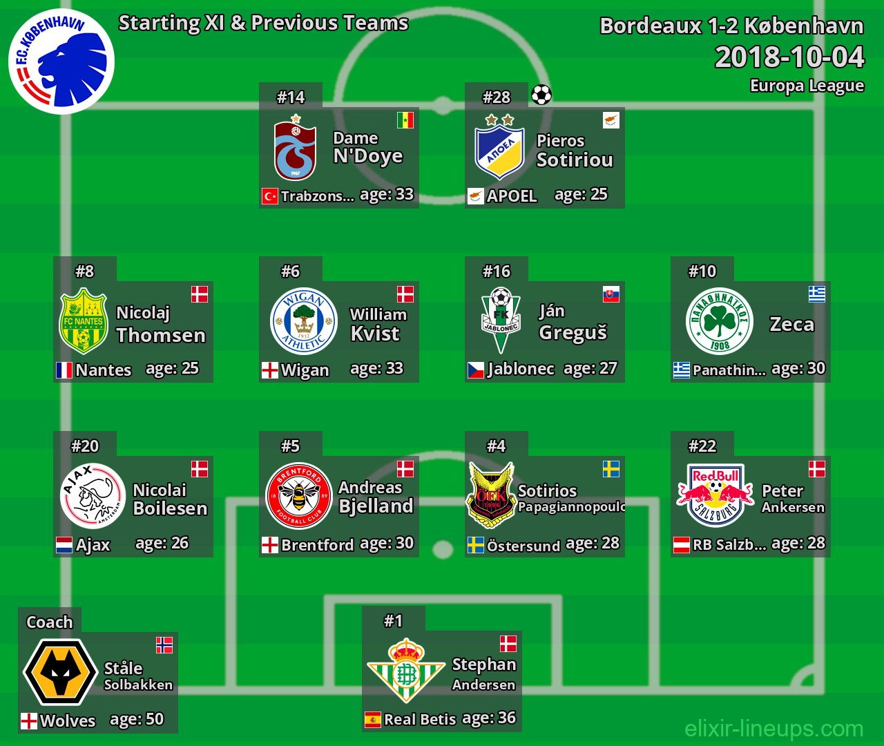 København Starting XI & Previous Teams 2018-10-04