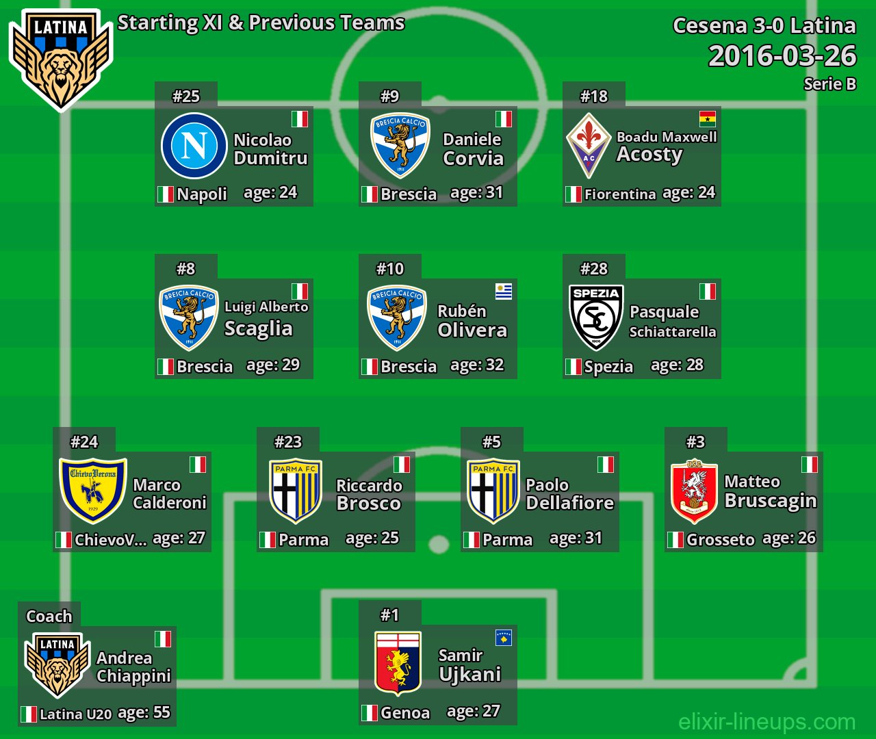 Latina Starting XI & Previous Teams 2016-03-26