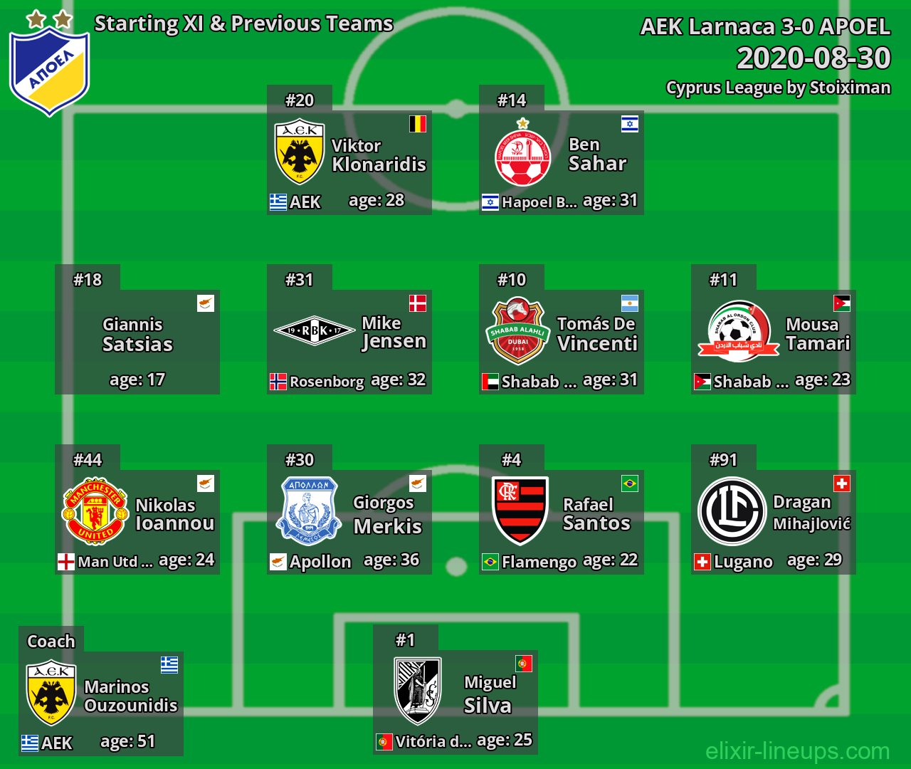 APOEL Starting XI & Previous Teams 2020-08-30