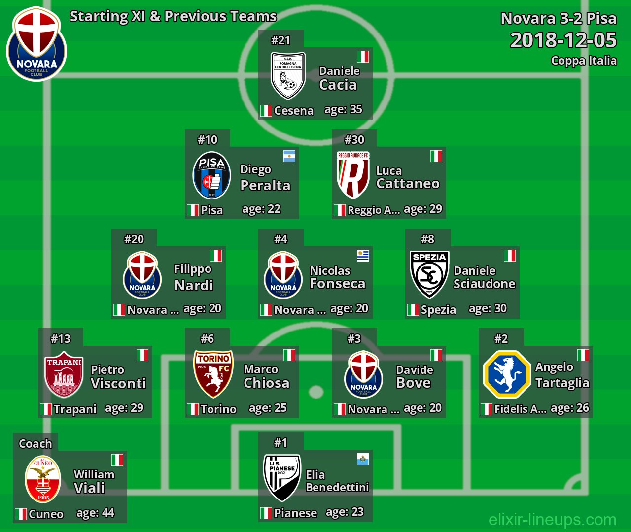Novara Starting XI & Previous Teams 2018-12-05