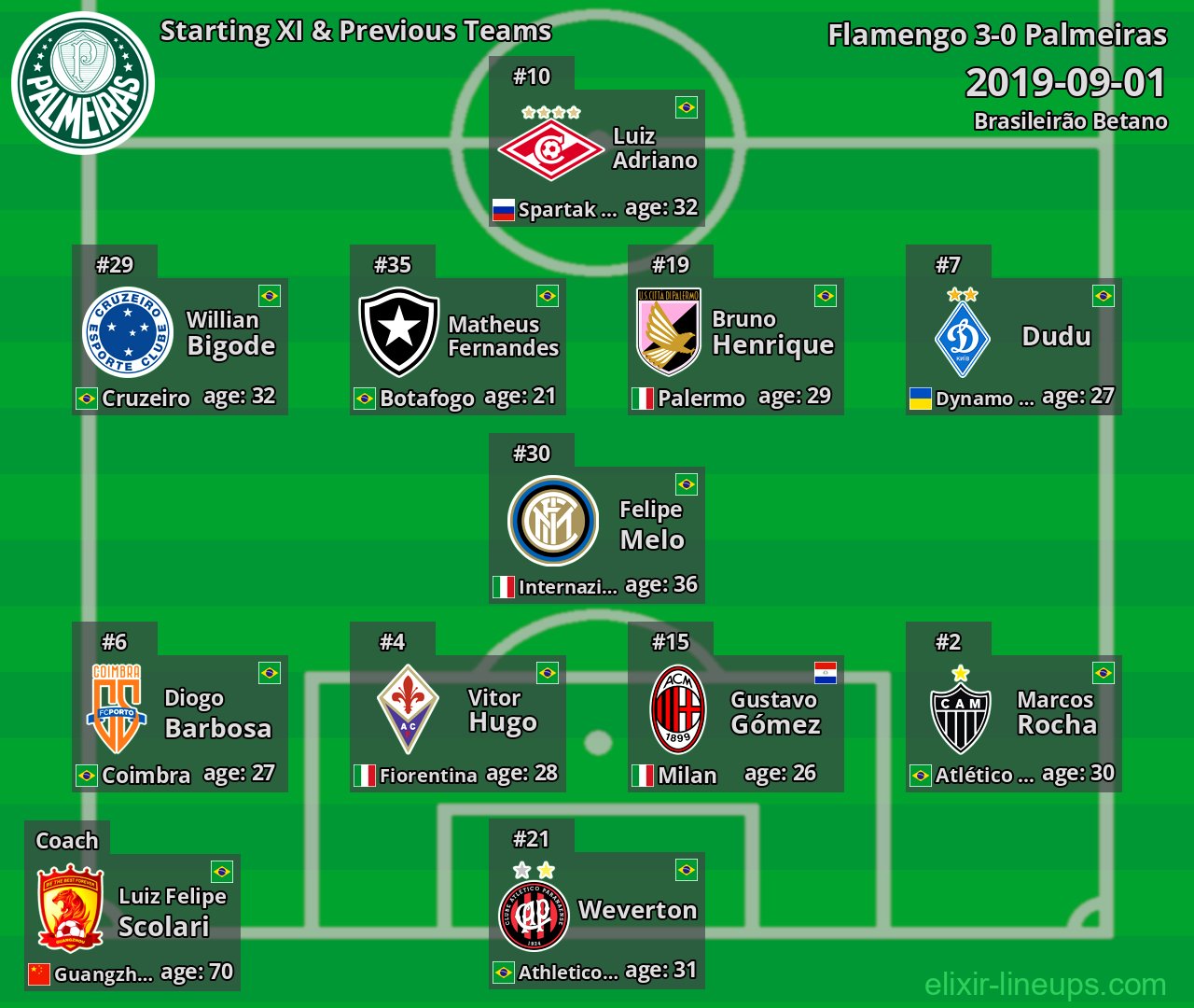 Palmeiras Starting XI & Previous Teams 2019-09-01