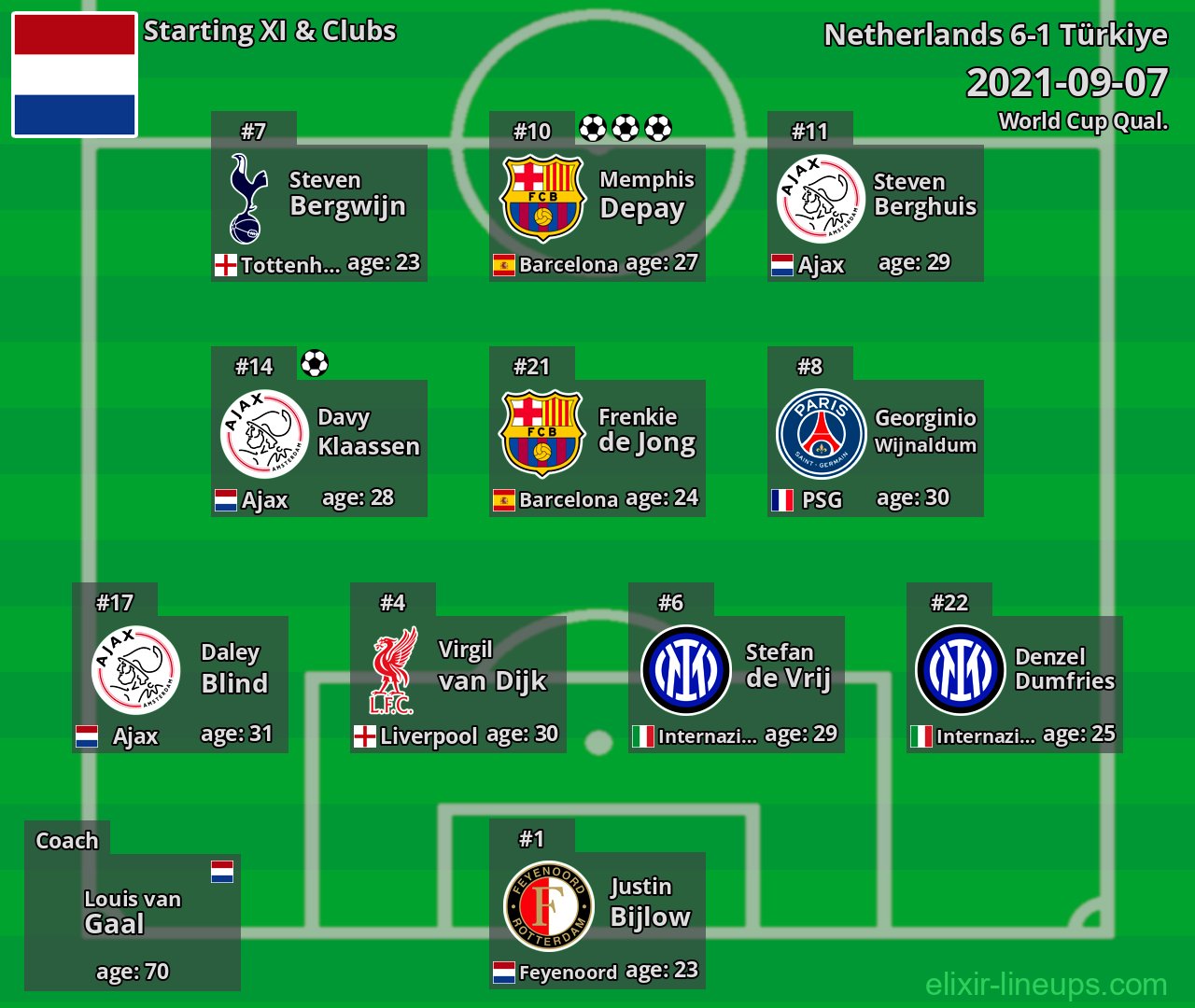 Netherlands Starting XI 2021-09-07
