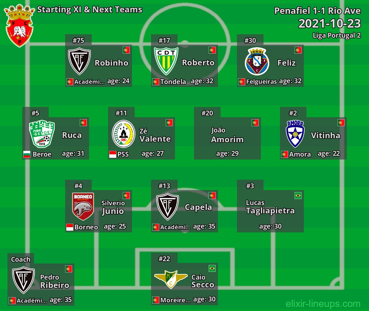 Penafiel Starting XI & Next Teams 2021-10-23