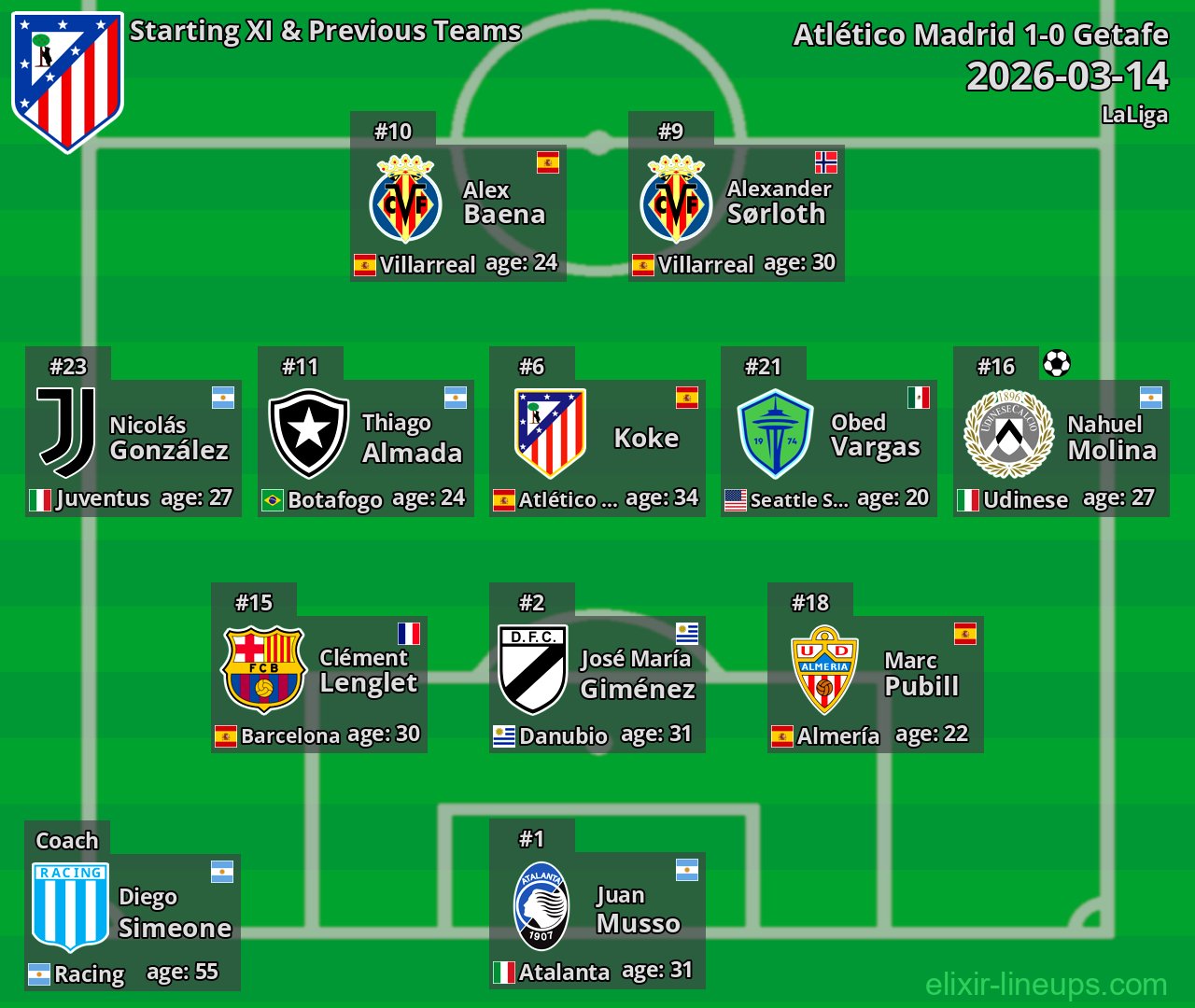 Atlético Madrid Starting XI & Previous Teams 2026-03-14