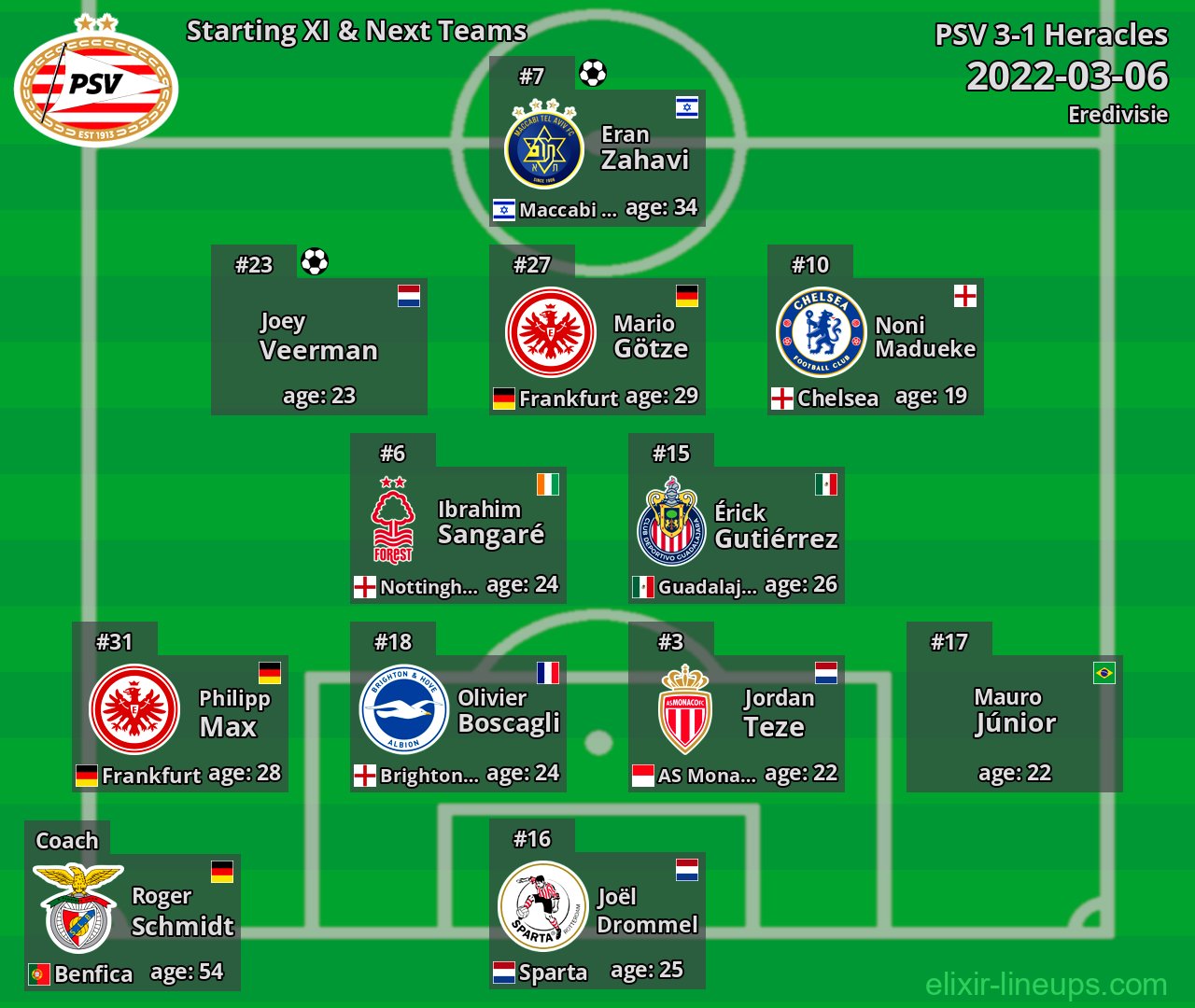 PSV Starting XI & Next Teams 2022-03-06