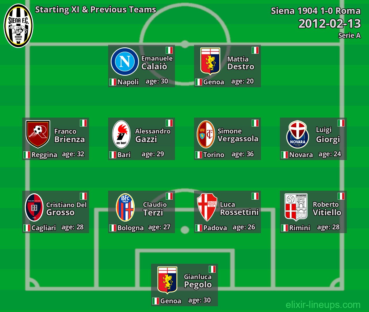 Siena 1904 Starting XI & Previous Teams 2012-02-13