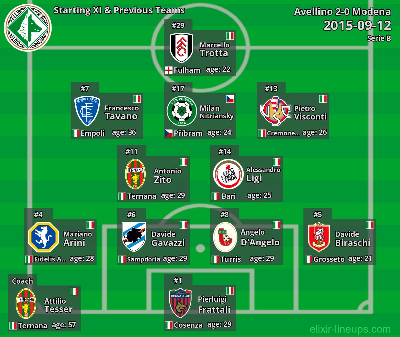Avellino Starting XI & Previous Teams 2015-09-12